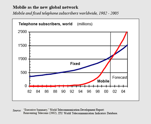 ITU, Mobile as new global network